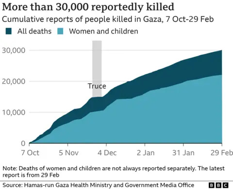 A chart showing the numbers killed in Gaza since 7 October until 29 February and how the majority of these have been women and children