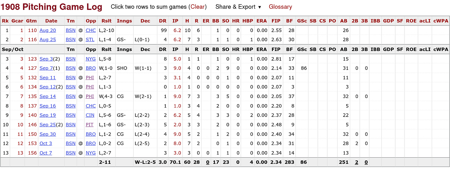 Bill Chappelle 1908 Game Log