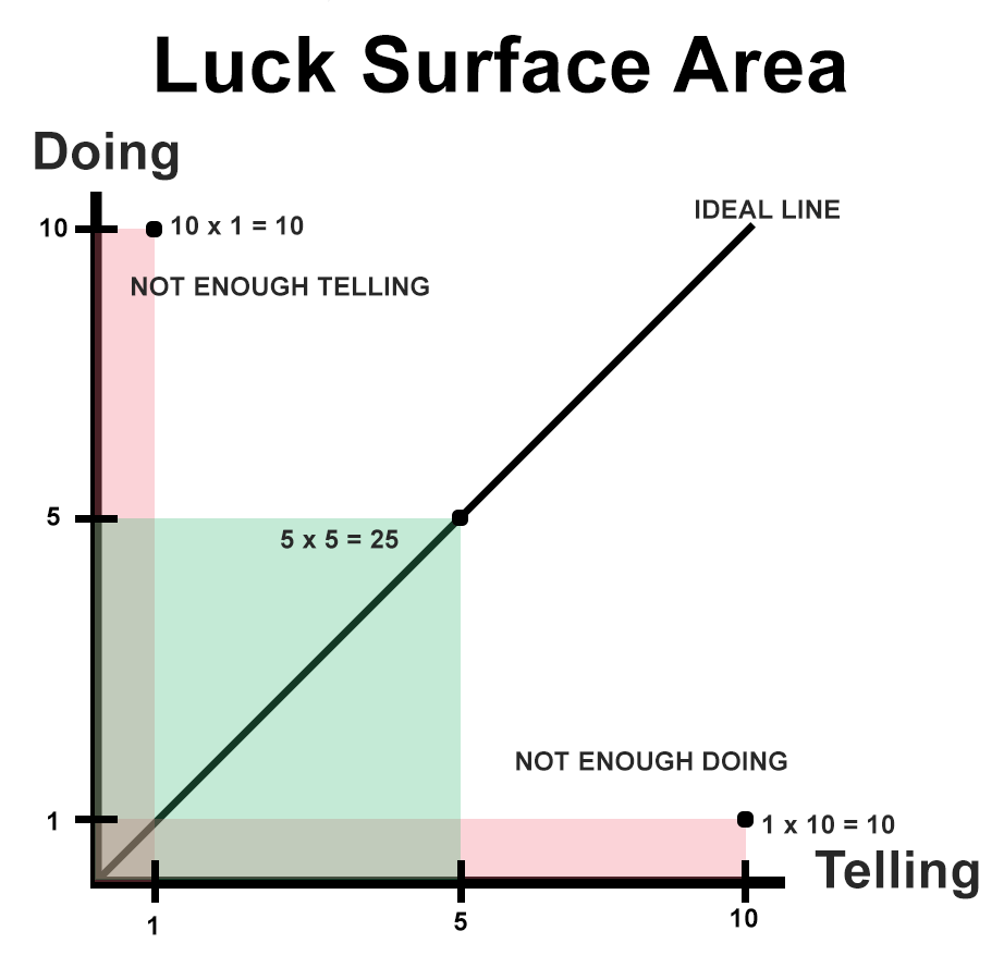 Luck Surface Area | Mental Model Practices