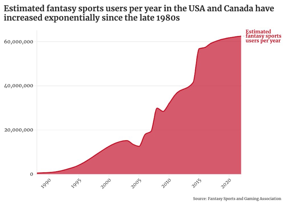 The history of one of college students' favorite pastimes, fantasy sports -  The Miami Student