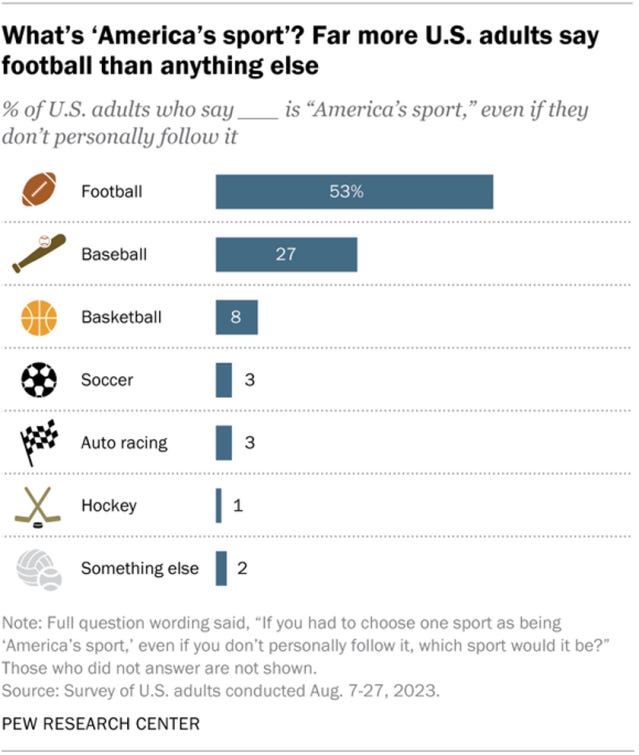 A bar chart showing that far more U.S. adults say football is America's sport than anything else.