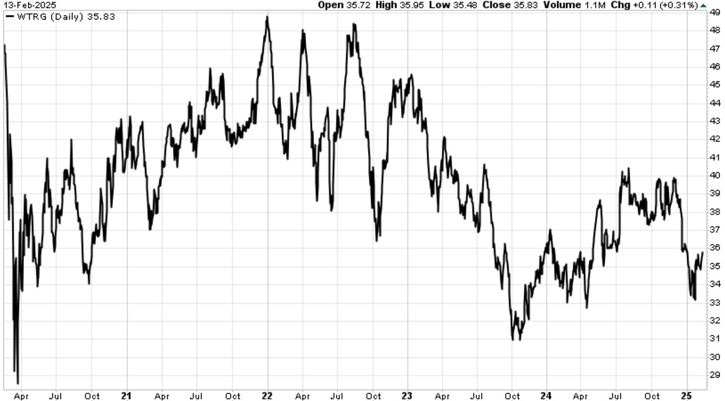 5-year stock-price chart of Essential Water (WTRG)