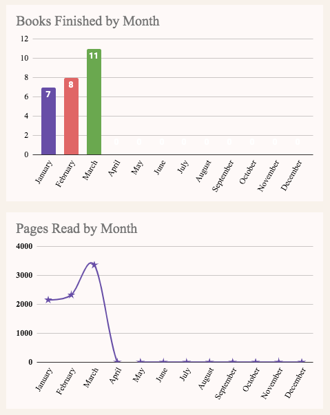 A screenshot from my reading spreadsheet showing two charts: one is books finished by month, with 11 books read in March. The second chart is pages read by month, with a huge spike in March's pages. 
