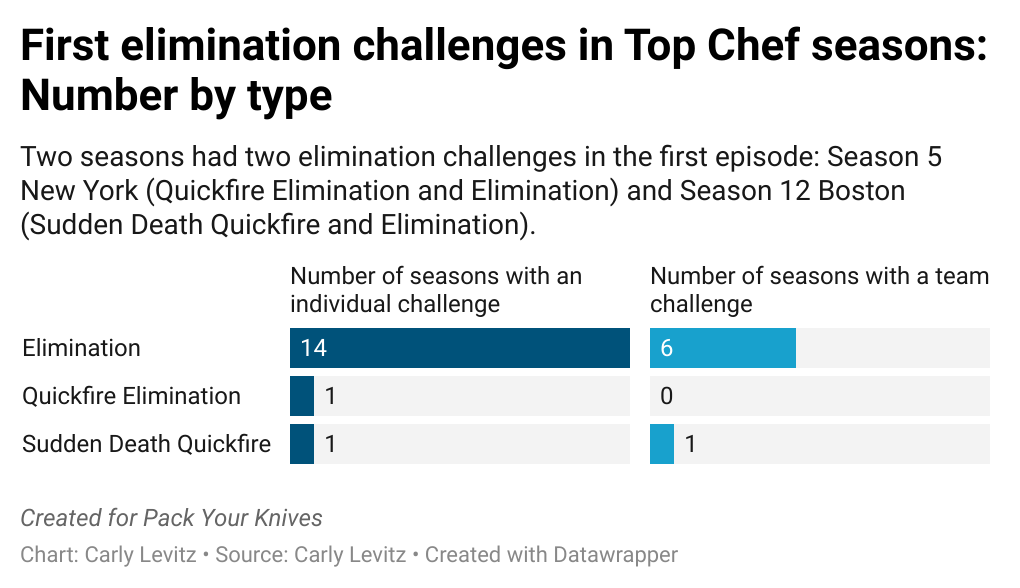ALT: First elimination challenges in Top Chef seasons: Number by type. Two seasons had two elimination challenges in the first episode: Season 5 New York (Quickfire Elimination and Elimination) and Season 12 Boston (Sudden Death Quickfire and Elimination). Grouped bar chart of the number of times each type of challenge was an individual challenge vs a team challenge. Elimination challenges were individual challenges 14 times and team challenges 6 times. Quickfire eliminations only happened once, as an individual challenge. There was 1 individual sudden death quickfire challenge and one team one. All the data here are for the first elimination challenges of the seasons.
