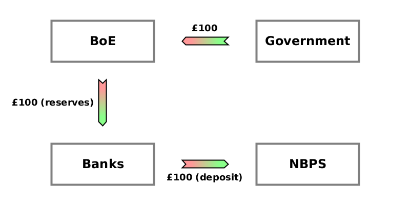 (WO) Gov → BoE {£100}; (CD) BoE → Banks {£100}; (CD) Banks → NBPS {£100}.