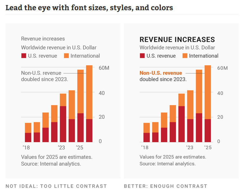 A screenshot from the linked article on using text in data visualisations. This particular tip is to 'lead the eye with font sizes, styles, and colors. The full article is available here: https://blog.datawrapper.de/text-in-data-visualizations/