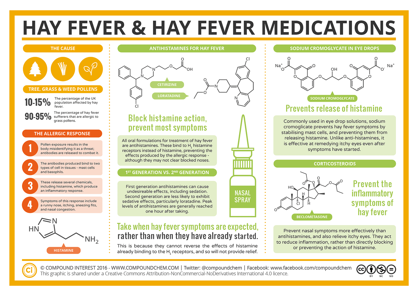 Infographic on hay fever and hay fever medications. The first column explains how plant pollen causes an inflammatory response, resulting in the release of histamine which causes hay fever symptoms. The second column focuses on antihistamines, medicines which block histamine action in the body and prevent most symptoms. The third column focuses on preventative medications, which prevent release of histamine, and corticosteroids which act on the inflammatory symptoms.
