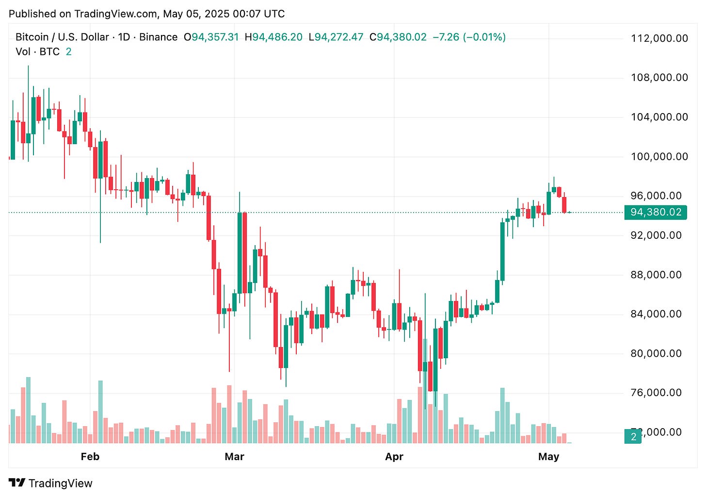 TradingView chart TradingView chart
