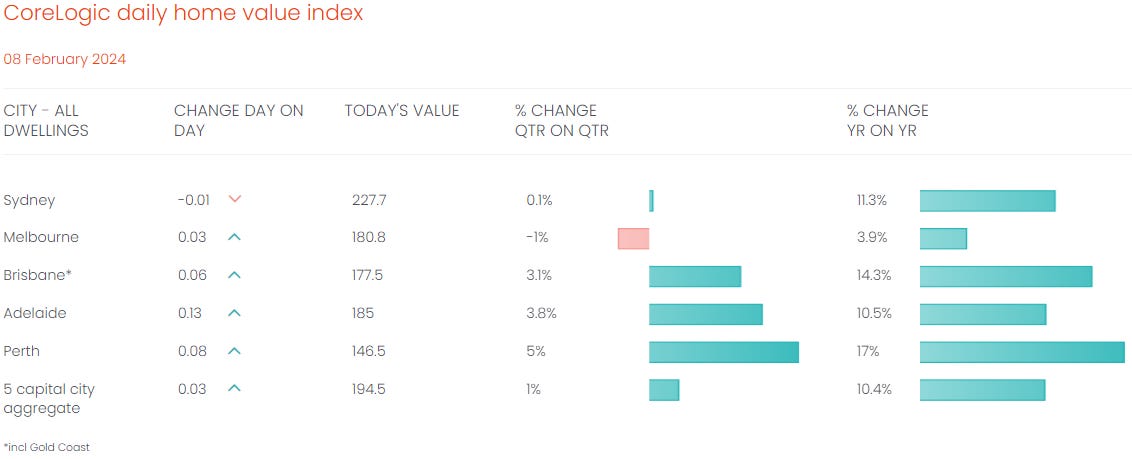 CoreLogic Gold Coast Housing Price Index