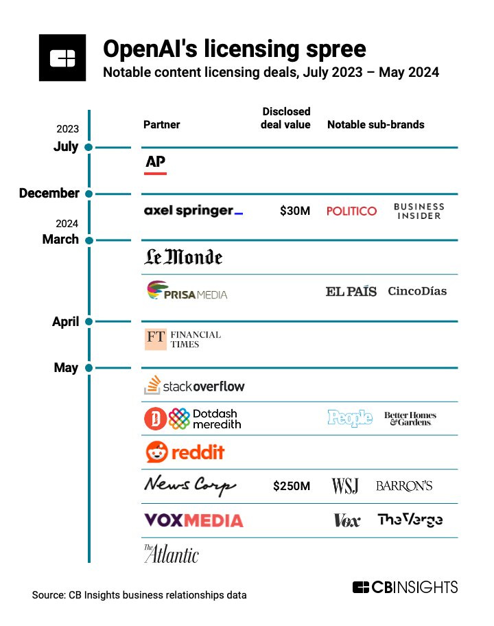 Chief AI Officer on X: "OpenAI's content licencing deals Companies with  proprietary content (🧵): https://t.co/7k0sqF4bft" / X