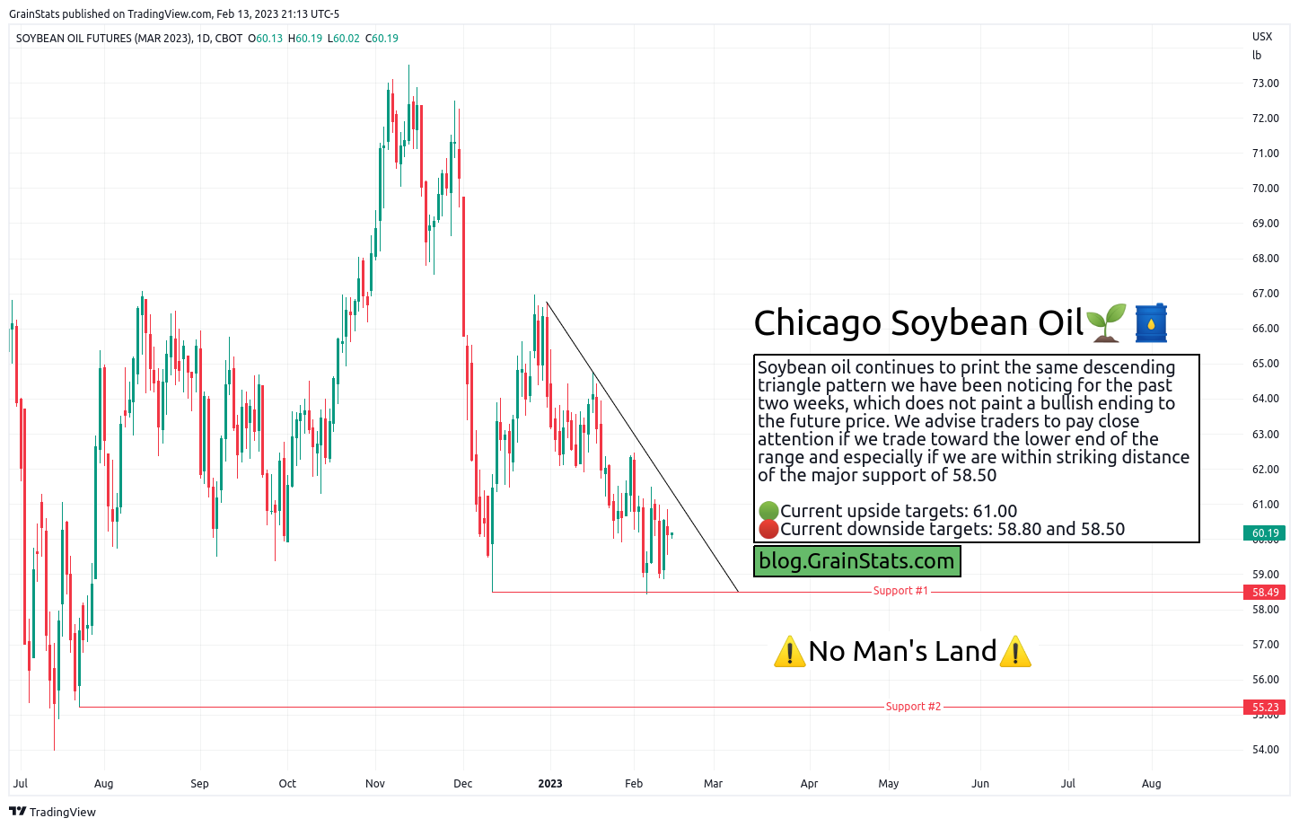 Soybean Oil Futures - Five Charts In Five Minutes - GrainStats