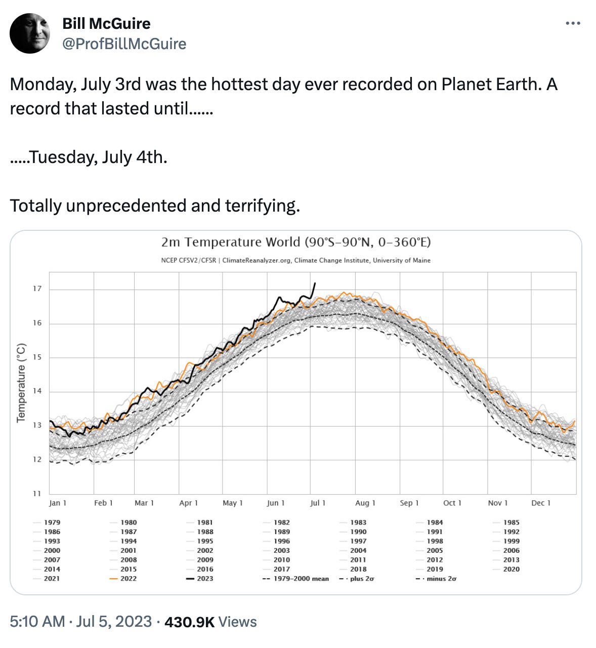A tweet from Bill McGuire on July 5, 2023, that says, “Monday, July 3rd was the hottest day ever recorded on Planet Earth. A recored that lasted until Tuesday, July 4th. Totally unprecedented and terrifying.” There is a graph of a bell curve below the text, which shows the temperature around the world from 1979 to 2023. 2023 is the hottest year by far in June and July.
