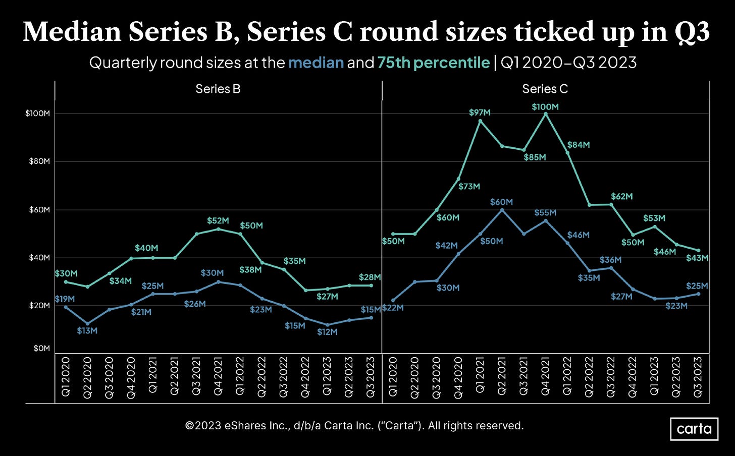 Q3 2023 round sizes: Series B and Series C