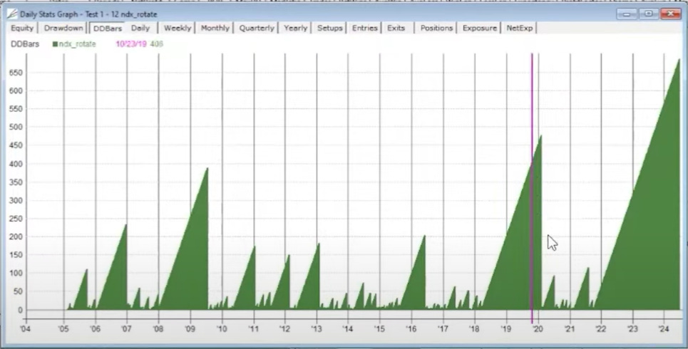 Drawdown Consecutive Days Graph