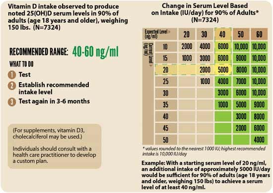 vitamin d serum level