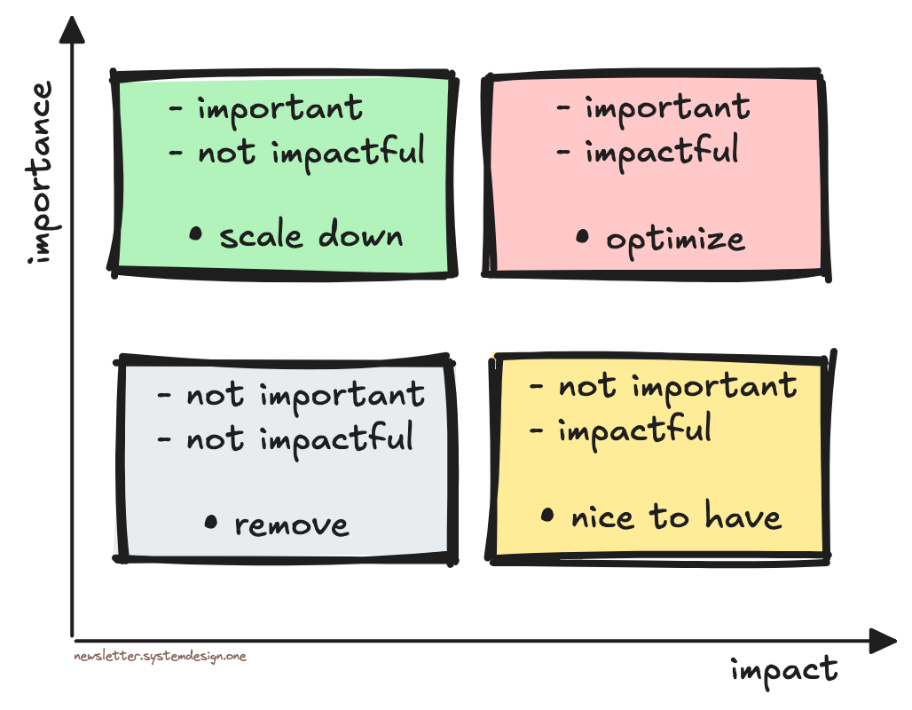 The Frugal Software Matrix