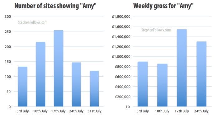 Number of cinemas and weekly gross for UK documentaries Amy