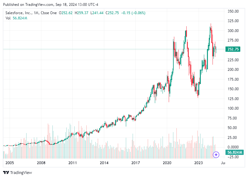 TradingView chart