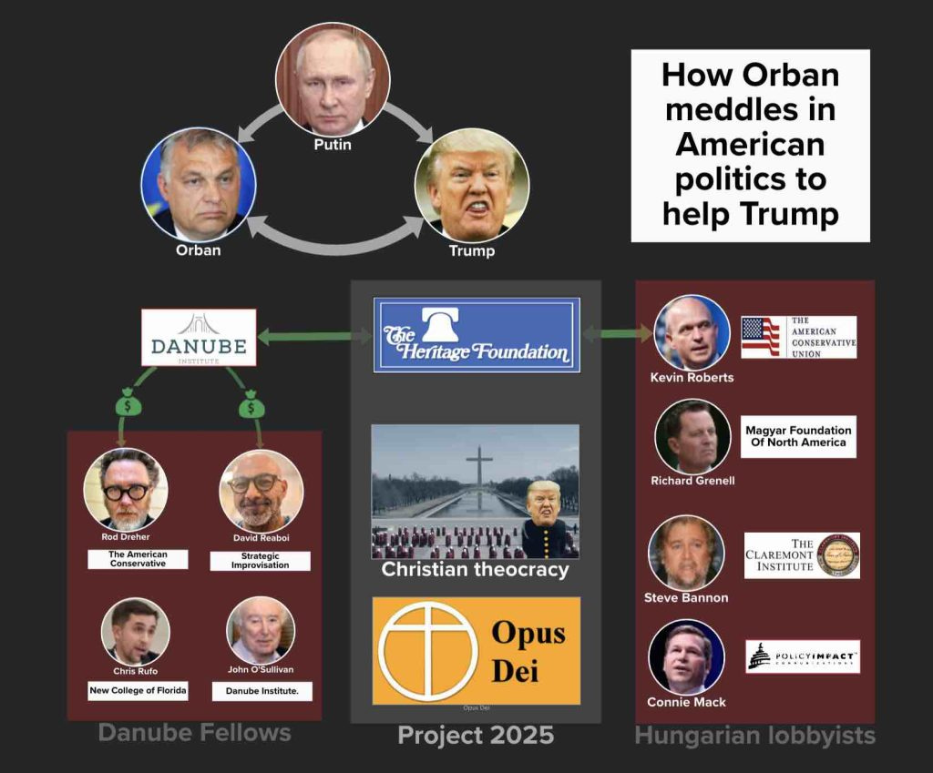 Follow the money to see how Vikot Orban meddles in American politics