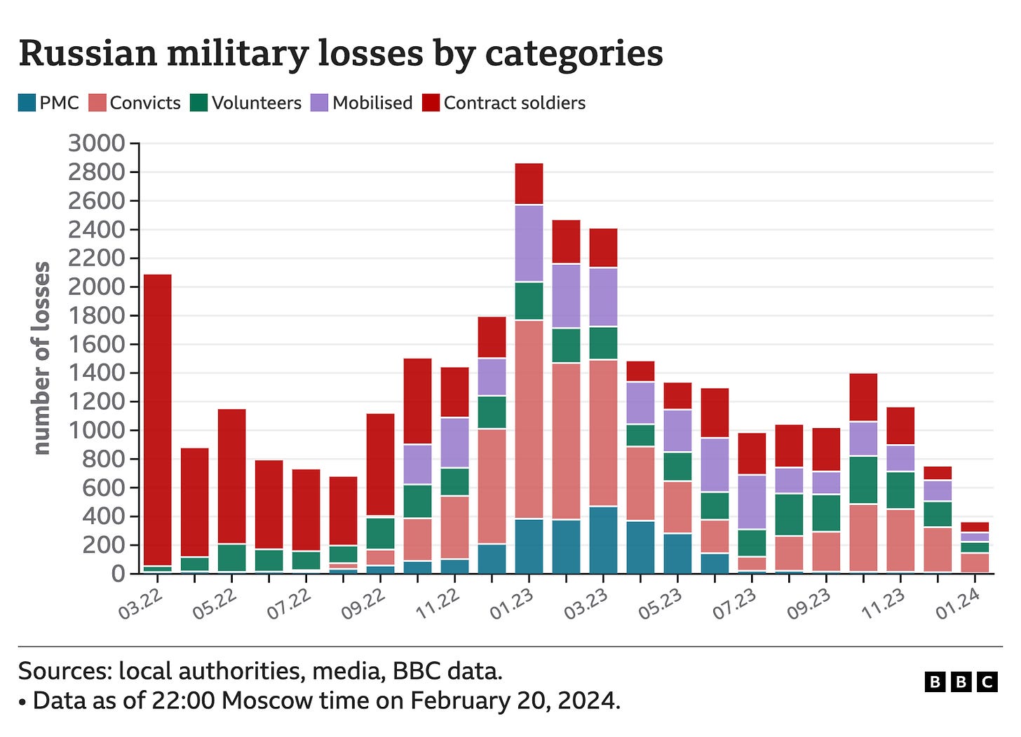 Russian military losses by categories