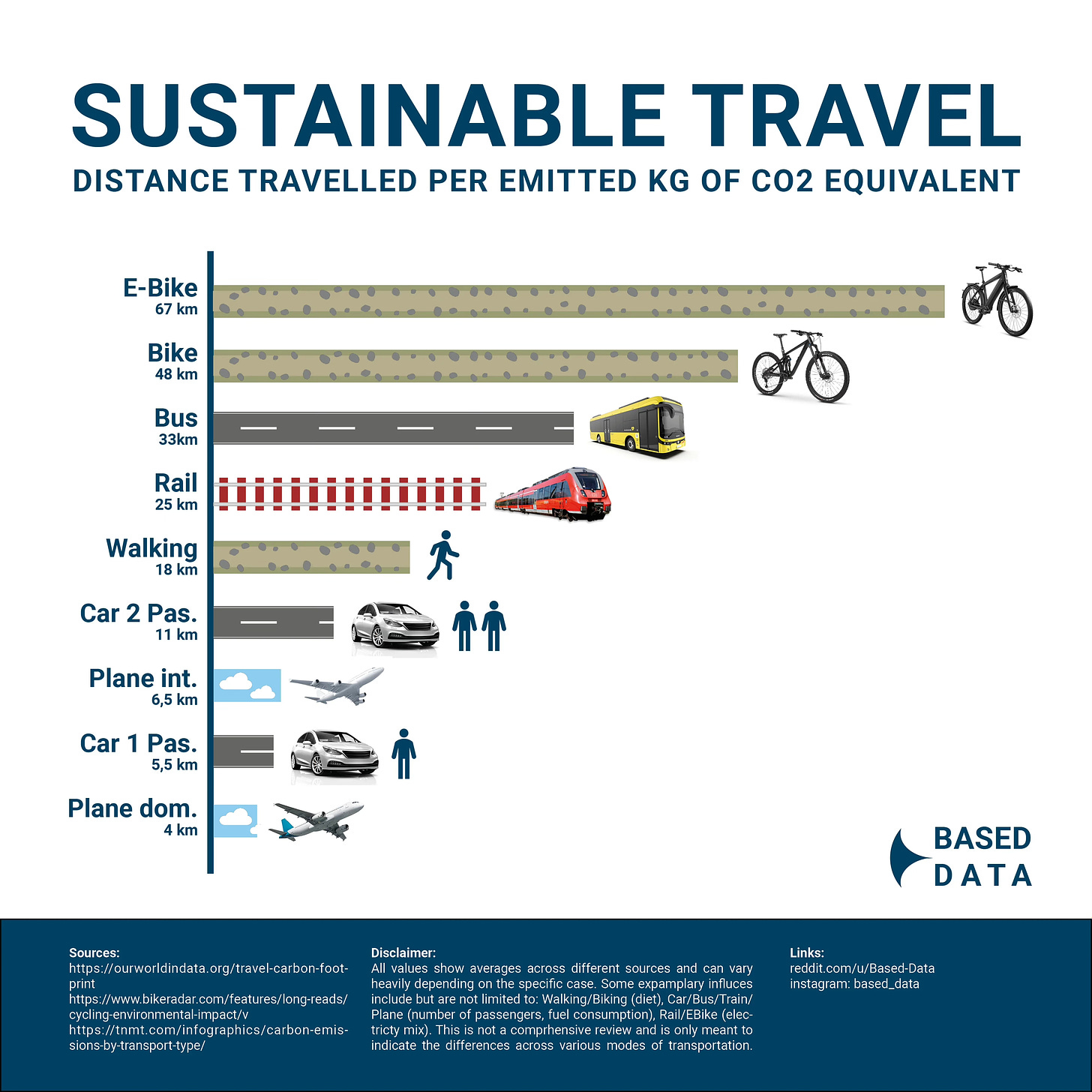 chart reads: Sustainable Travel, showing the most sustainable travel modes are e-bike and bike, followed by bus and rail.