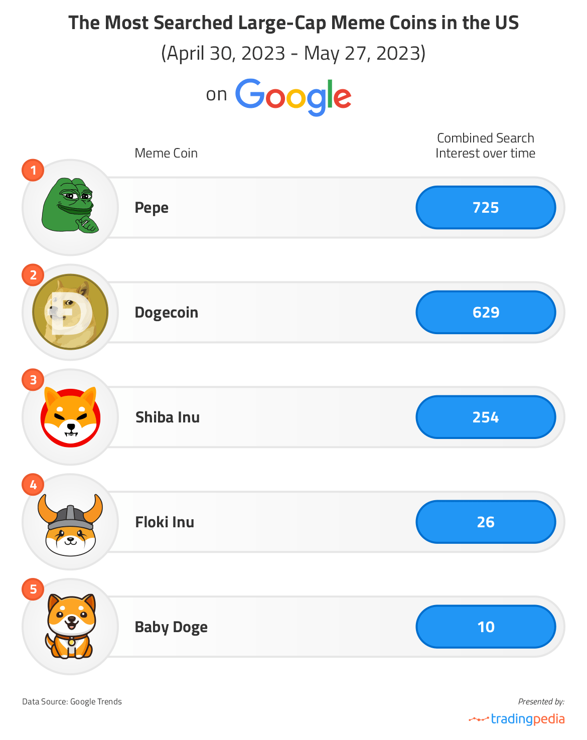 The most searched meme coins in the US