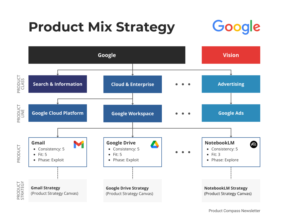 Product Mix, Product Mix for Google example