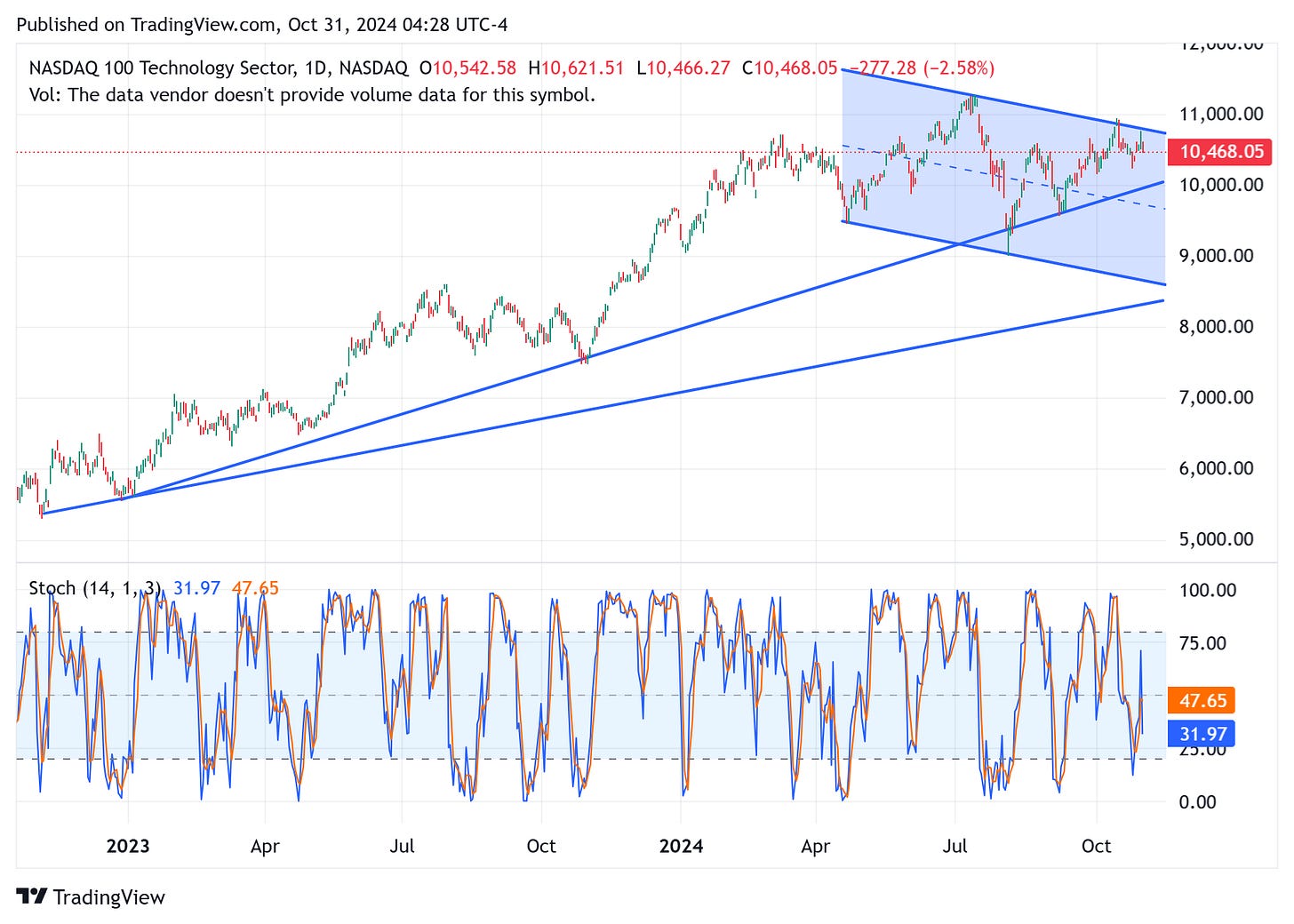 TradingView chart