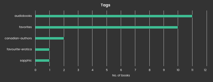 Tags Chart, top five tags from largest to smallest: audiobooks, favorites, canadian-authors, favourite-erotica, sapphic