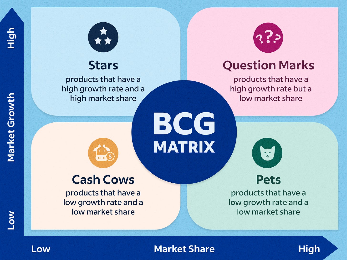 What Is a BCG Matrix? (With Definition, Tips and Examples) | Indeed.com