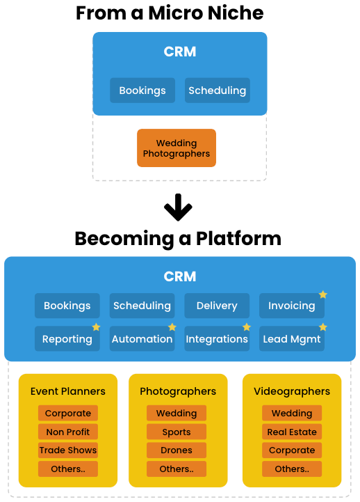 An image that shows how to expand from a micro nich CRM to a CRM that serves multiple use cases in different markets