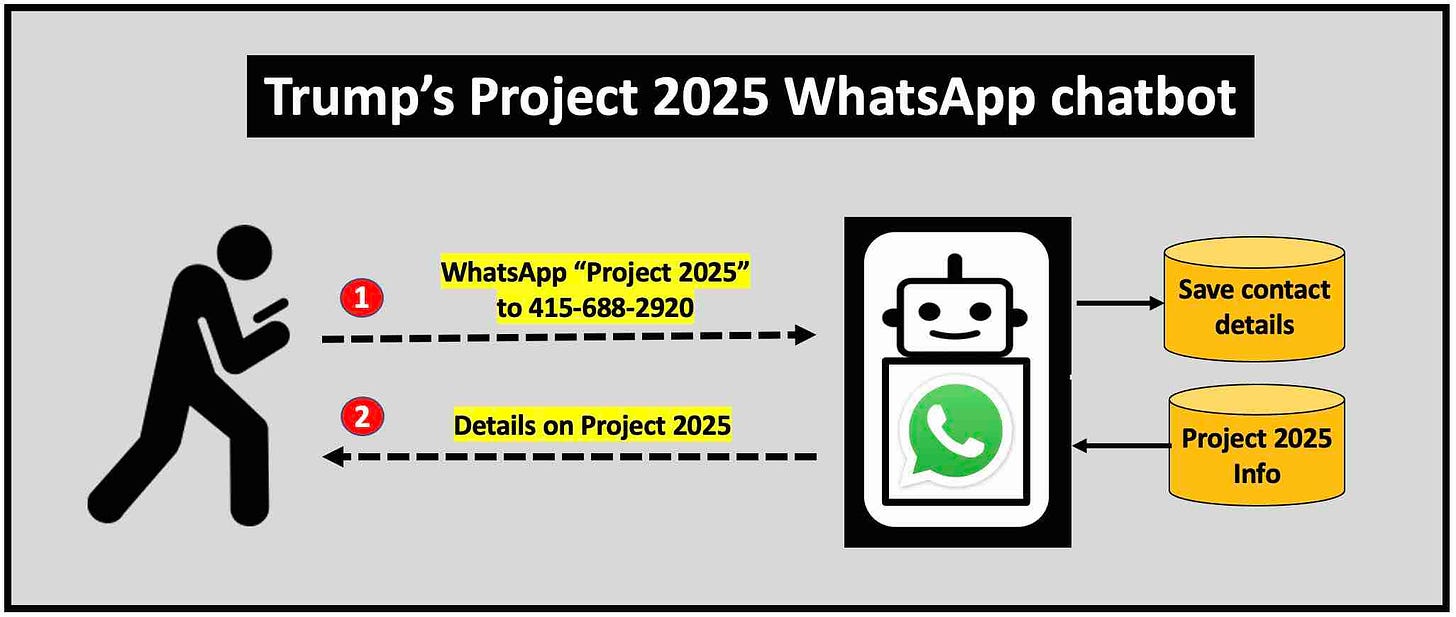 How the WhatsApp bot for Project 2025 works