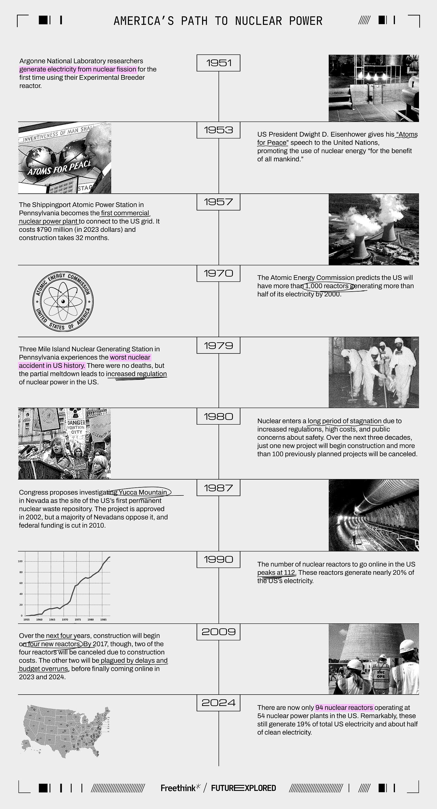 1951 - Argonne National Laboratory researchers generate electricity from nuclear fission for the first time using their Experimental Breeder reactor. 

1953 - US President Dwight D. Eisenhower gives his “Atoms for Peace” speech to the United Nations, promoting the use of nuclear energy “for the benefit of all mankind.”

1957 - The Shippingport Atomic Power Station in Pennsylvania becomes the first commercial nuclear power plant to connect to the US grid. It costs $790 million (in 2023 dollars) and construction takes 32 months. 

1970 - The Atomic Energy Commission predicts the US will have more than 1,000 reactors generating more than half of its electricity by 2000.

1979 - Three Mile Island Nuclear Generating Station in Pennsylvania experiences the worst nuclear accident in US history. There were no deaths, but the partial meltdown leads to increased regulation of nuclear power in the US.

1980 - Nuclear enters a long period of stagnation due to increased regulations, high costs, and public concerns about safety. Over the next three decades,  just one new project will begin construction and more than 100 previously planned projects will be canceled.

1987 - Congress proposes investigating Yucca Mountain in Nevada as the site of the US’s first permanent nuclear waste repository. The project is approved in 2002, but a majority of Nevadans oppose it, and federal funding is cut in 2010.

1990 - The number of nuclear reactors to go online in the US peaks at 112. These reactors generate nearly 20% of the US’s electricity.

2009 - Over the next four years, construction will begin on four new reactors. By 2017, though, two of the four reactors will be canceled due to construction costs. The other two will be plagued by delays and budget overruns, before finally coming online in 2023 and 2024.

2024 - There are now only 94 nuclear reactors operating at 54 nuclear power plants in the US. Remarkably, these still generate 19% of total US electricity and about half of clean electricity.