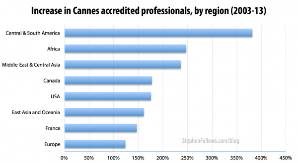 The increase in the number of people who attend the Cannes film festival