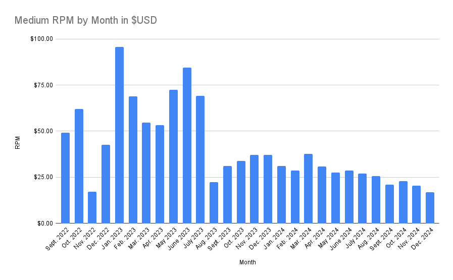 My Medium earnings have been on a steady, consistent downslope for a year.