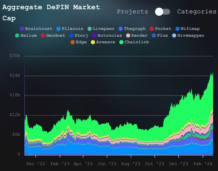 DePIN Market Cap chart