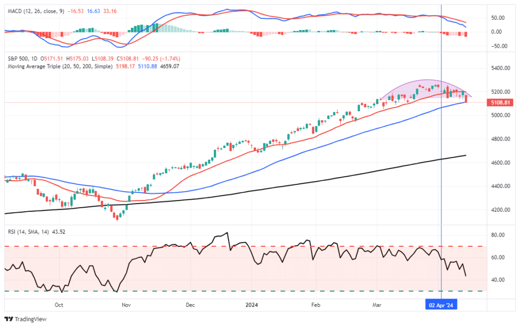 Market Trading Update