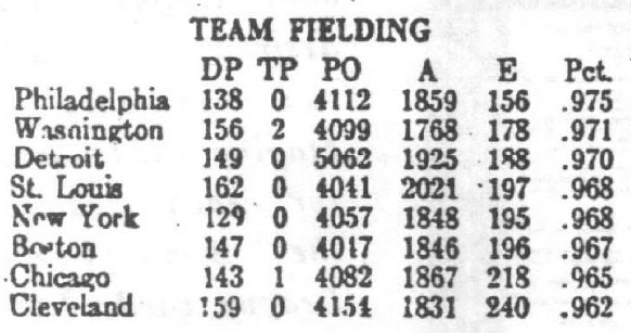 1930 Replay Fielding Statistics