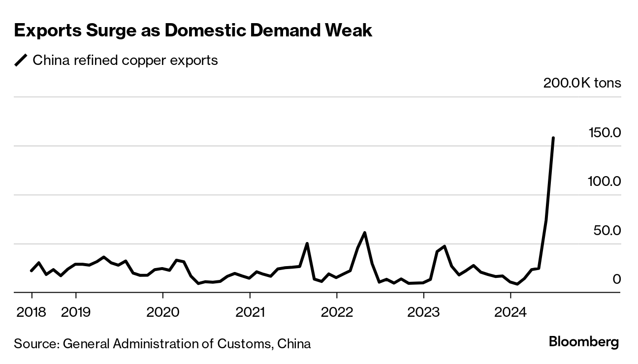 China's Refined Copper Exports Double to Record on Local Surplus - Bloomberg