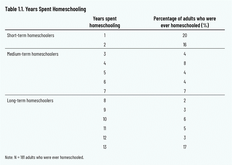 Table 1.1. Years Spent Homeschooling
