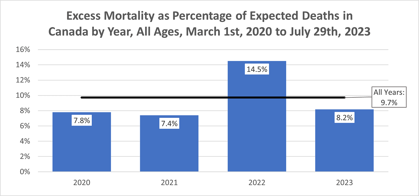 Column chart showing excess mortality as a percentage of expected deaths in Canada between March 1st, 2020 and July 29th, 2023 by year, with the overall average indicated with a line, and all figures labelled. Deaths are 9.7% above expected overall, 7.8% above expected for 2020, 7.4% above expected for 2021, 14.5% above expected for 2022, and 8.2% above expected in 2023.