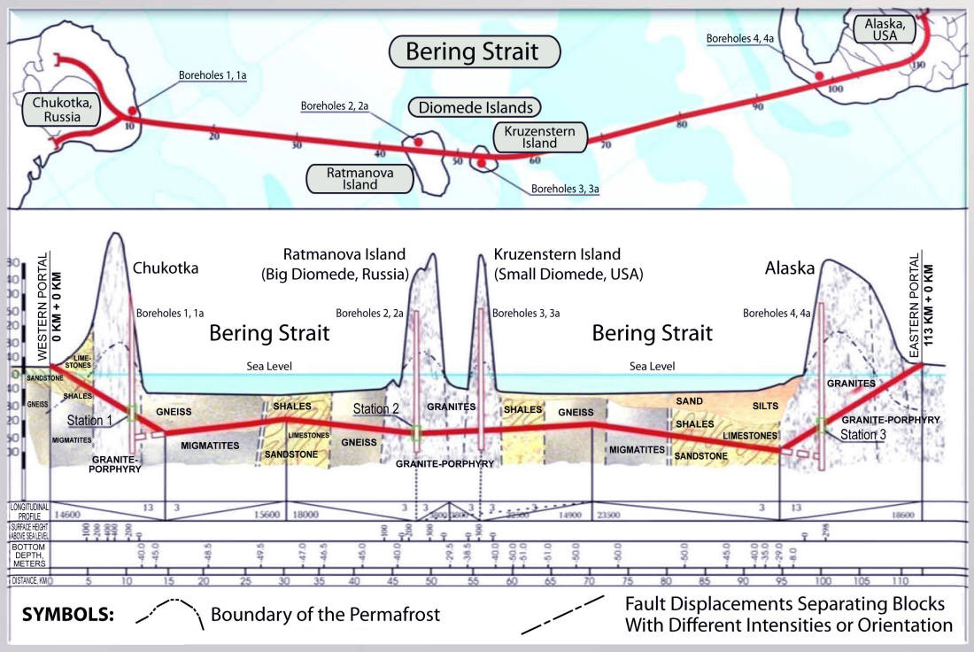 Diagram of the proposed Bering Strait Rail Tunnel showing the route between Chukotka, Russia, and Alaska, USA, including stations beneath Ratmanova Island (Big Diomede, Russia) and Kruzenstern Island (Small Diomede, USA). The top half of the image presents a map view with borehole locations marked along the route. The bottom half shows a geological cross-section of the tunnel alignment beneath the seafloor, detailing rock types (such as gneiss, granite, shale, and sandstone), permafrost boundaries, and fault displacements. The tunnel runs approximately 113 km (70 miles) with three underground stations and multiple boreholes drilled along the route. Diagram of the proposed Bering Strait Rail Tunnel showing the route between Chukotka, Russia, and Alaska, USA, including stations beneath Ratmanova Island (Big Diomede, Russia) and Kruzenstern Island (Small Diomede, USA). The top half of the image presents a map view with borehole locations marked along the route. The bottom half shows a geological cross-section of the tunnel alignment beneath the seafloor, detailing rock types (such as gneiss, granite, shale, and sandstone), permafrost boundaries, and fault displacements. The tunnel runs approximately 113 km (70 miles) with three underground stations and multiple boreholes drilled along the route.