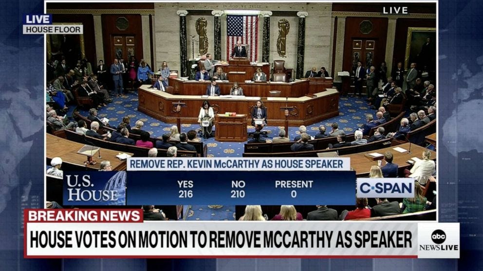 Screenshot of the CNN live feed showing the U.S. House floor mid-vote to toss out Kevin McCarthy as Speaker. Representatives seated at their desk as the vote is tallied. The vote count is super imposed, and an ABC News chyron reads "House votes on motion to remove McCarthy as Speaker."