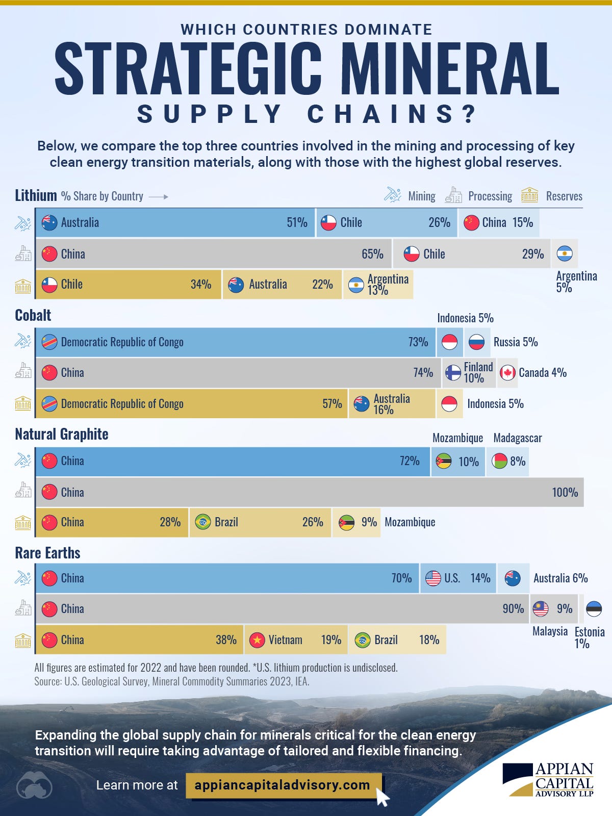 A stacked progress bar chart showing the top three countries for reserves, production, and processing of critical minerals needed for the energy transition using data from USGS and the IEA.