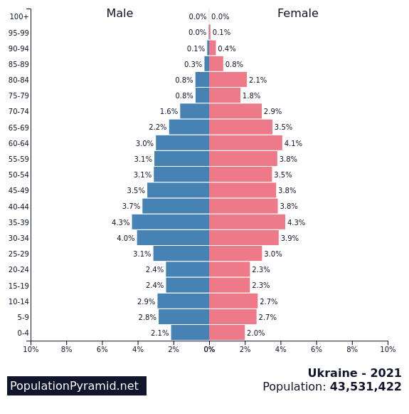 https://images.populationpyramid.net/capture/?selector=%23pyramid-share-container&url=https%3A%2F%2Fwww.populationpyramid.net%2Fukraine%2F2021%2F%3Fshare%3Dtrue