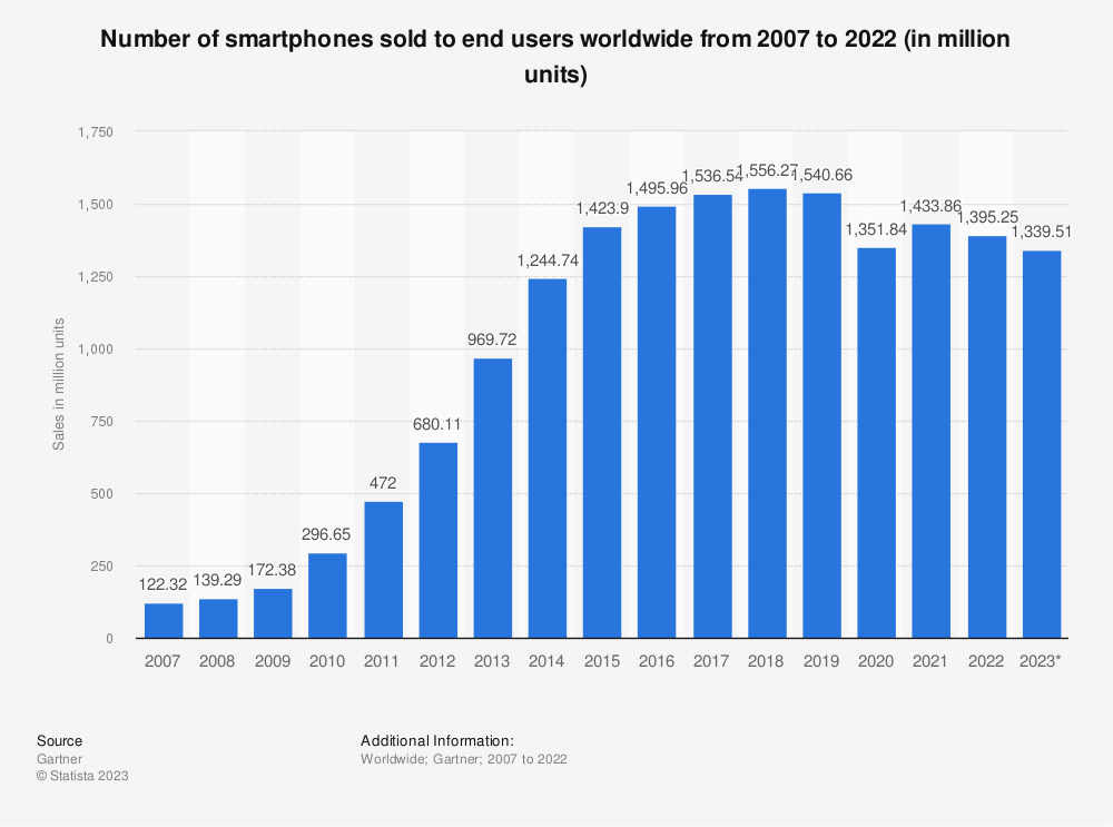 Smartphone sales worldwide 2007-2022 | Statista