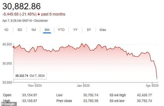 Global stock market meltdown leaves Wall Street fearing repeat of 1987's  Black Monday amid Trump tariff fallout | Daily Mail Online