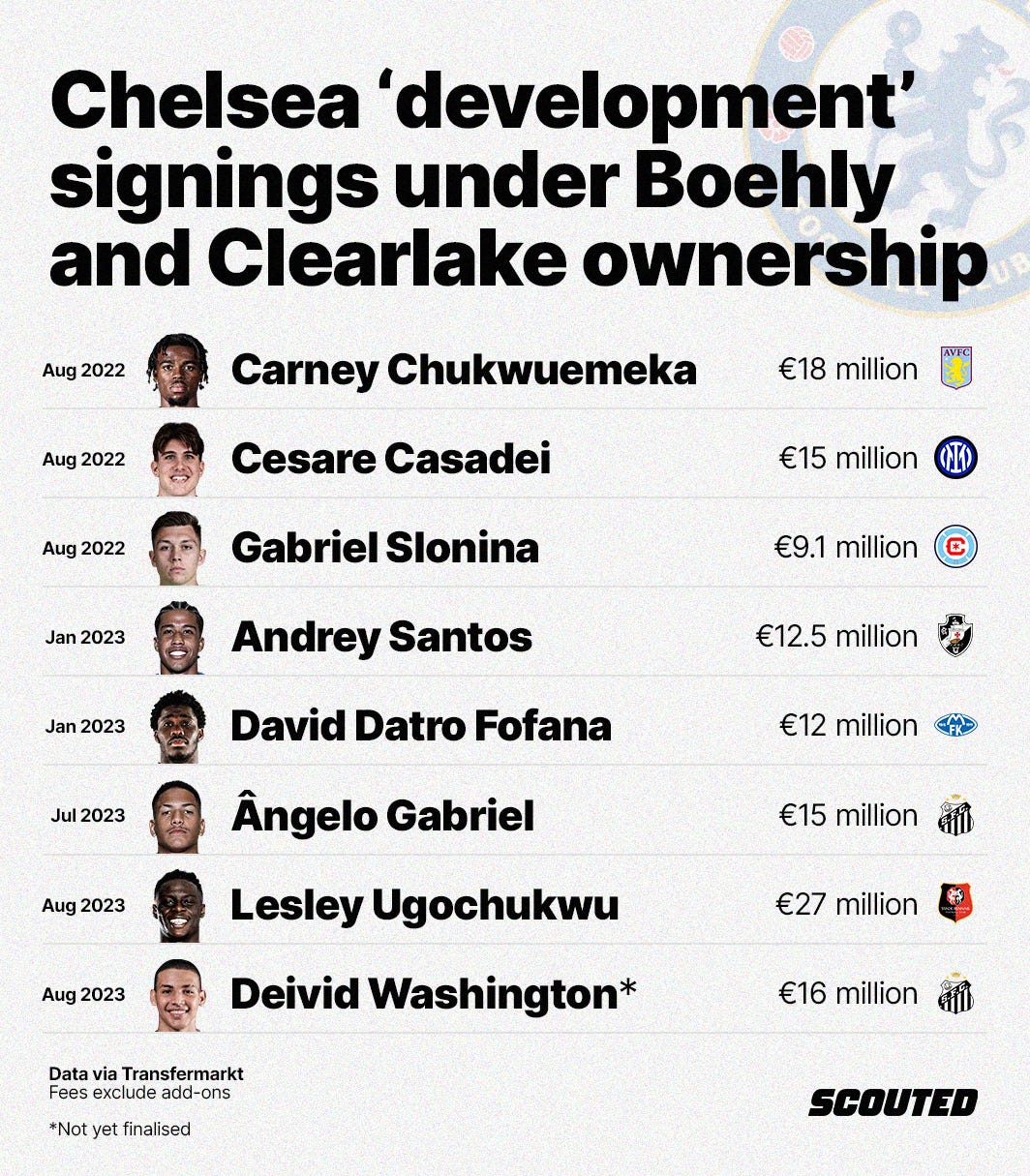 A graphic featuring a list of 'development' signings by Chelsea under Todd Boehly and Clearlake's ownership. It includes Carney Chukwuemeka, Cesare Casadei, Gabriel Slonina, Andrey Santos, David Datro Fofana, Angelo Gabriel, Lesley Ugochukwu and Deivid Washington