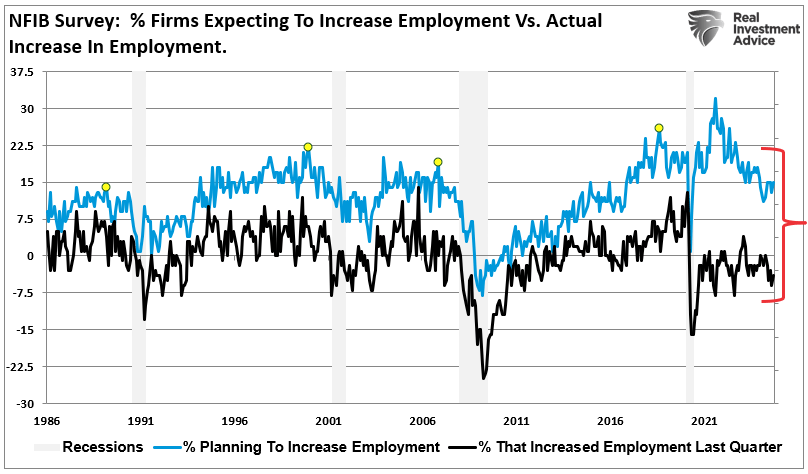 NFIB Percentage of firms expecting to increase employment vs actual employment increases.