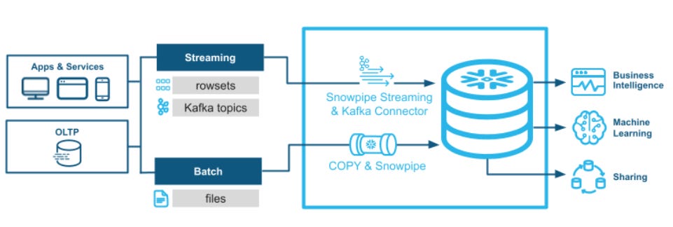 Snowpipe Streaming: Real-time Data Ingestion to Snowflake - Syntio